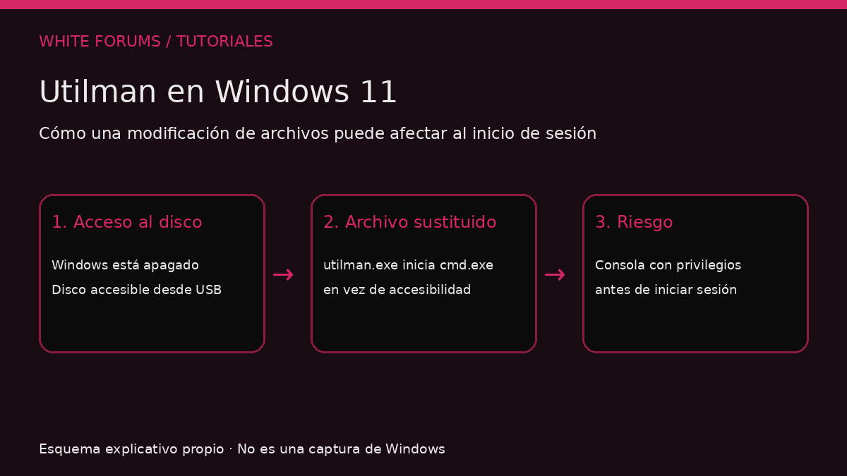Utilman en Windows 11: cambiar una contraseña local en una máquina virtual
